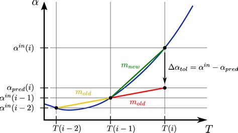Regression Algorithm 的图像结果