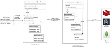Image result for Java Cache Architecture