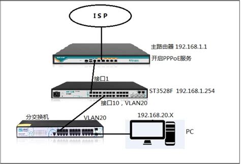PPPoE跨三层VLAN寻找服务器拨号上网经典案例 - 知识库文章-艾泰科技
