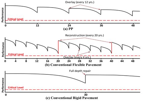 Comparative Environmental Assessment of Rigid, Flexible, and Perpetual ...