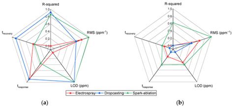 Room-Temperature Environmental Gas Detection: Performance Comparison of ...