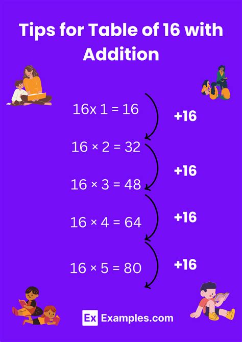 Multiplication Table of 16 - Solved Examples, PDF
