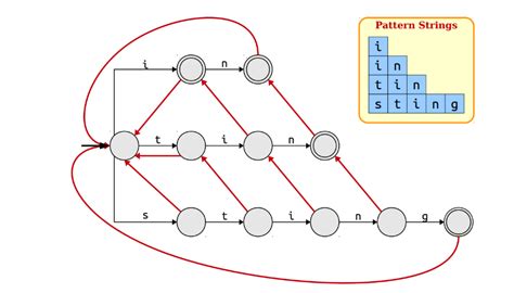 Pyahocorasick Python 的图像结果