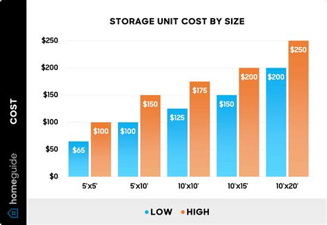 What Is The Average Cost Of A Storage Unit In 2026?