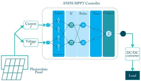 Artificial Neural Networks in MPPT Algorithms for Optimization of ...