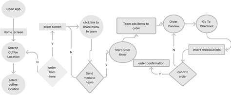 Image result for Figma User Flow