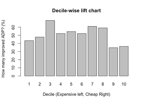 Image result for Decile Map Performance