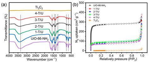 In Situ Growth of Ti3C2/UiO-66-NH2 Composites for Photoreduction of Cr(VI)