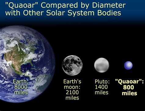 Quaoar's size compared with Pluto, Earth's Moon, and the Earth | ESA/Hubble