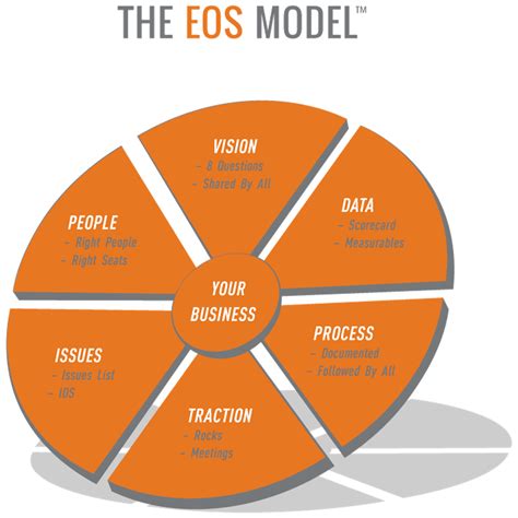 Image result for EOS Operating Model