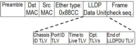 Image result for Lldp Packet