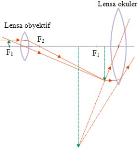 Image result for Microscope Physics