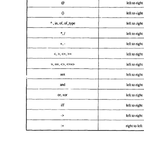 Image result for Java Operator Precedence Table