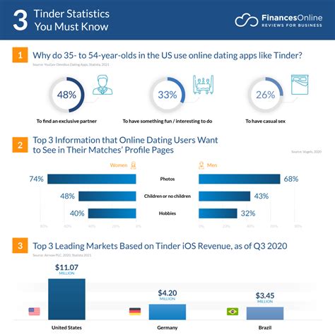 50 Tinder Statistics You Must See: 2024 Usage, Demographics & Market Share - Financesonline.com