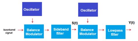 VSBSC (Vestigial Sideband Suppressed Carrier) - Communication System ...