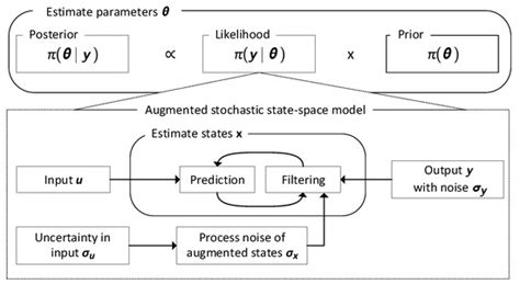 Bayesian Calibration with Augmented Stochastic State-Space Models of ...
