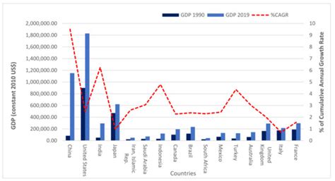 Forecasting the CO2 Emissions at the Global Level: A Multilayer ...