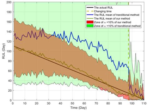 Sensors | Special Issue : Sensors for Prognostics and Health Management
