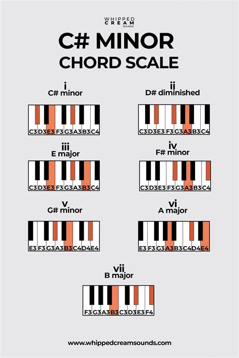 C# Minor Chord Scale, Chords in The Key of C Sharp Minor | Music chords ...
