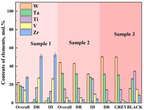 Study on Microstructure and High Temperature Stability of WTaVTiZrx ...