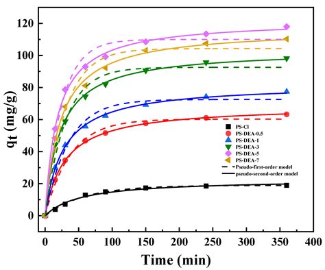 Naphthenic Acids Removal from Model Transformer Oil by Diethylamine ...