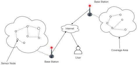 Image result for Wireless Sensor Vector Network
