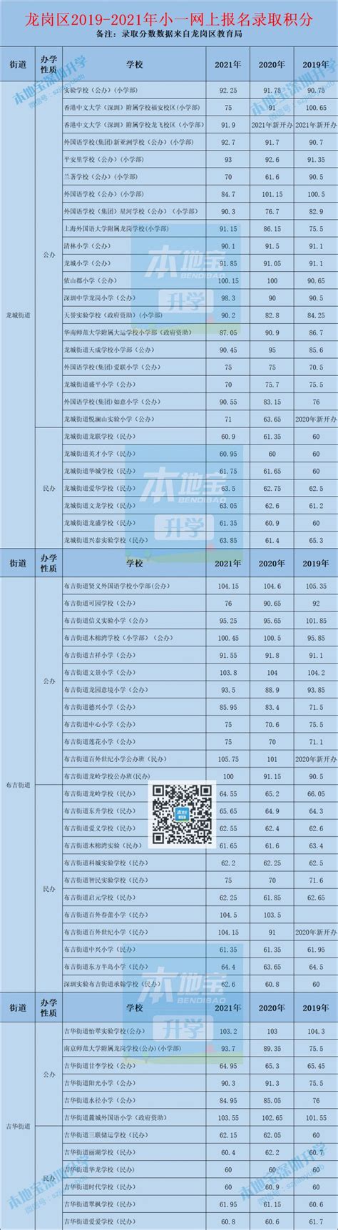 2023年龙岗区小一初一积分入学办法- 深圳本地宝