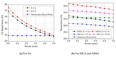 Design and Simulation of Electromagnetic Linear Actuators for Jet ...