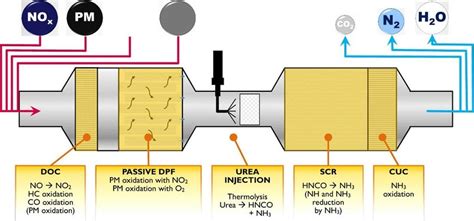 Image result for Selective Catalytic Reduction System
