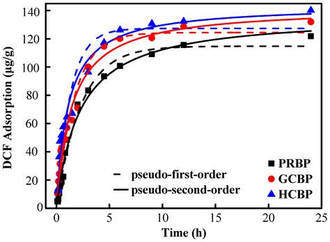 The Systematic Adsorption of Diclofenac onto Waste Red Bricks ...