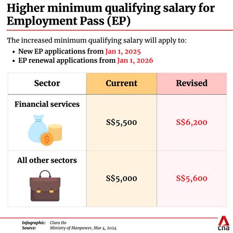 Minimum qualifying salary for new Employment Pass applicants to ...