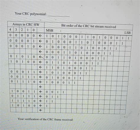 Image result for CRC Polynomial Algorithm Flowchart