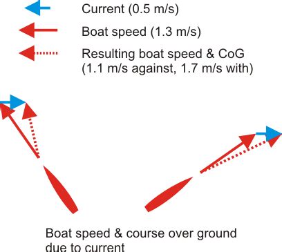 Image result for Navigation Current Set Course Over Ground