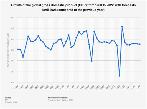 Growth of the global gross domestic product (GDP) 2020 | Statistic