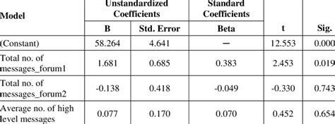 Image result for Regression Table Examples