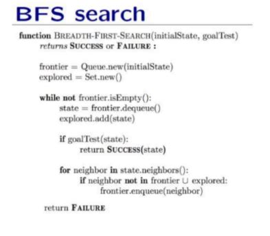 Image result for 8 Puzzle Problem DFS Flowchart