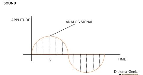 Image result for How Is Sound Measured