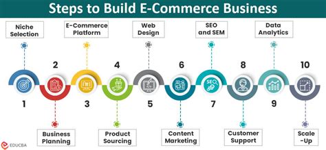 Image result for How to Use E-Commerce