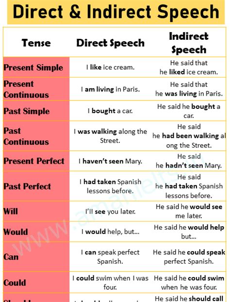 Direct and Indirect Speech Examples with Tenses ||AMAN IELTS || - AMAN ...