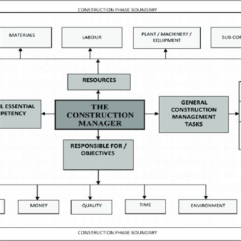 Image result for Construction Project Manager Competency Model