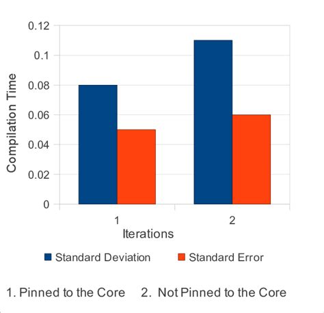 Performance VM Comparison 的图像结果