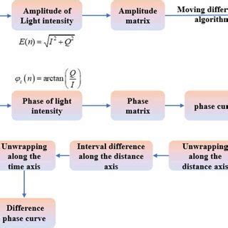 Image result for Sensor Signal Processing