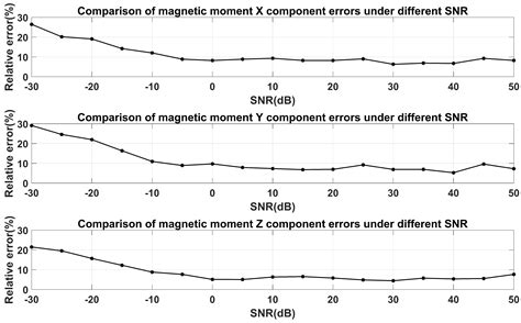 Magnetic Moment Estimation Algorithm Based on Convolutional Neural Network
