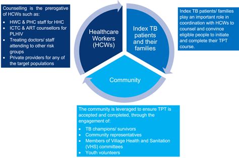 STS: TB Treatment and care | Knowledge Base