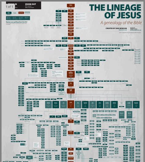 Printable Jesus Family Tree Chart