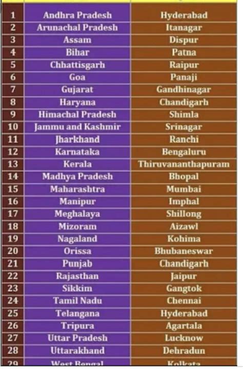 write names of Indian states with their capitals also write one ...