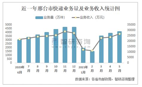 2021年5月邢台市快递业务量与业务收入分别为4083.42万件和26727.8万元_智研咨询