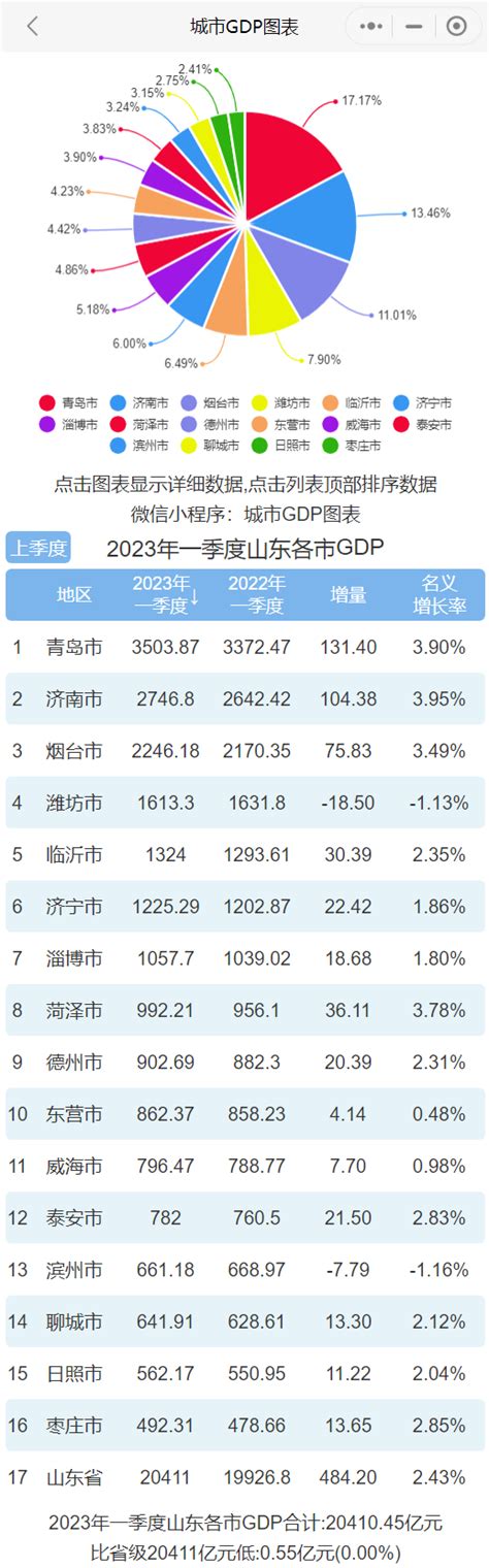2023年一季度山东各市GDP排行榜 青岛排名第一 济南排名第二_腾讯新闻