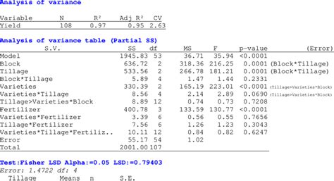 Split-Plot Analysis of Variance Rcbd 的图像结果