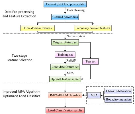 An Industrial Load Classification Method Based on a Two-Stage Feature ...